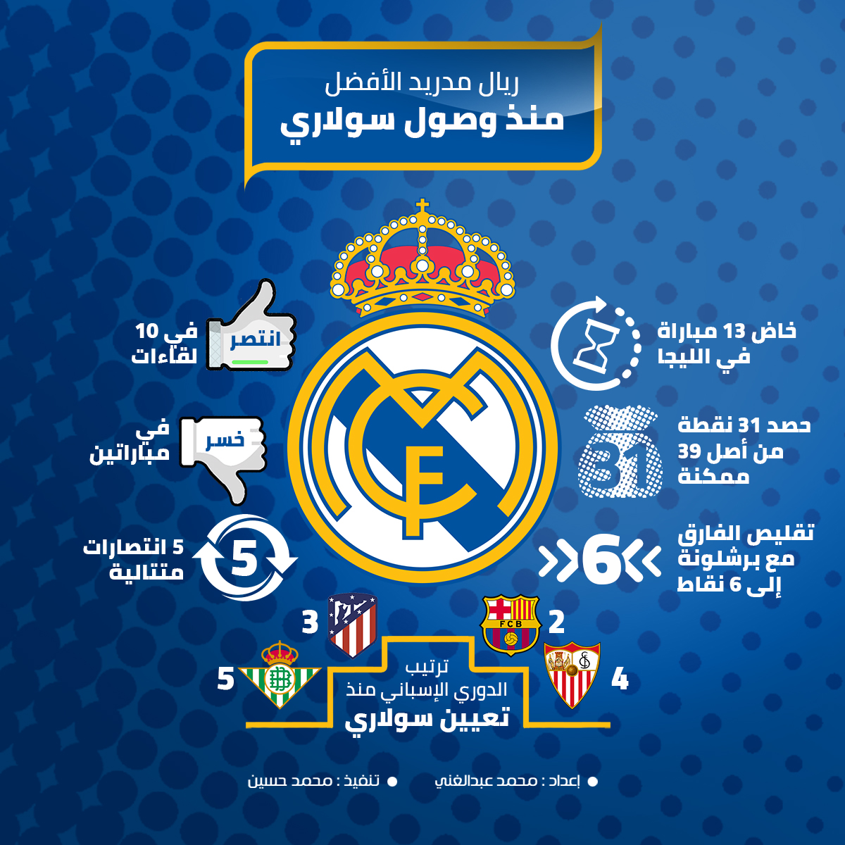 ريال مدريد الأفضل منذ وصول سولاري