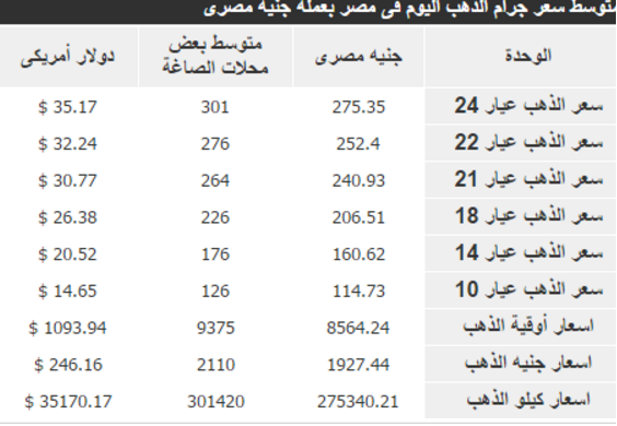 أسعار الذهب اليوم الخميس في مصر مصر العربية